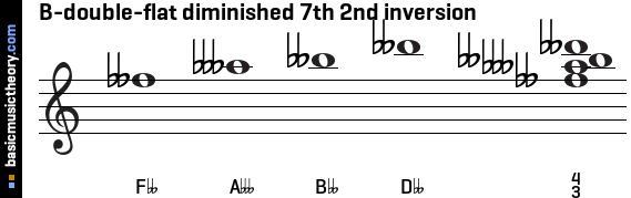 B-double-flat diminished 7th 2nd inversion