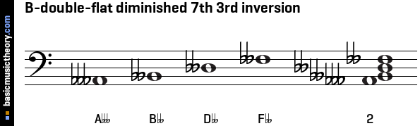 B-double-flat diminished 7th 3rd inversion