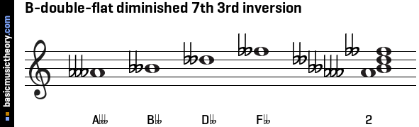 B-double-flat diminished 7th 3rd inversion