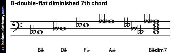 B-double-flat diminished 7th chord