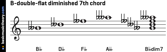 B-double-flat diminished 7th chord