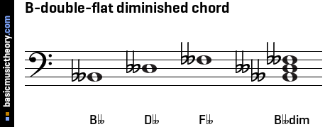 B-double-flat diminished chord