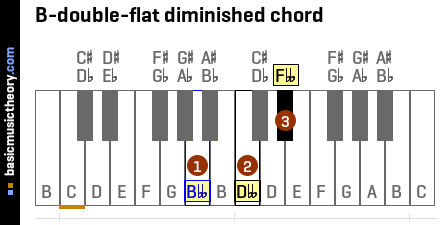B-double-flat diminished chord