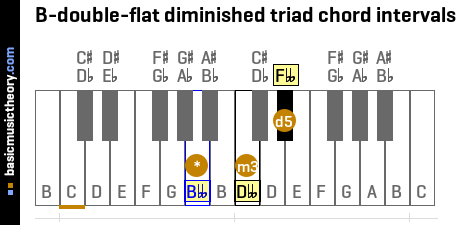 B-double-flat diminished triad chord intervals