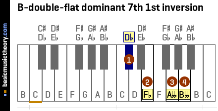 B-double-flat dominant 7th 1st inversion