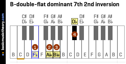 B-double-flat dominant 7th 2nd inversion