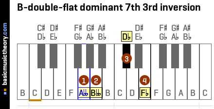 B-double-flat dominant 7th 3rd inversion