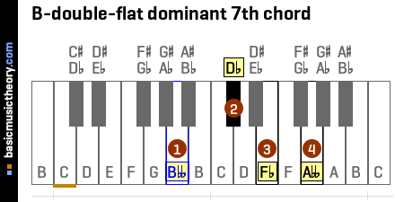 B-double-flat dominant 7th chord
