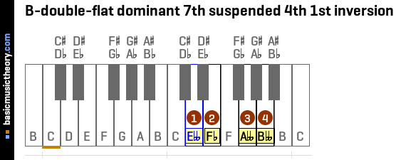 B-double-flat dominant 7th suspended 4th 1st inversion