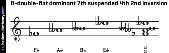 B-double-flat dominant 7th suspended 4th 2nd inversion