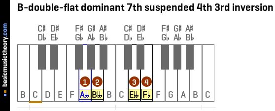 B-double-flat dominant 7th suspended 4th 3rd inversion