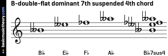 B-double-flat dominant 7th suspended 4th chord