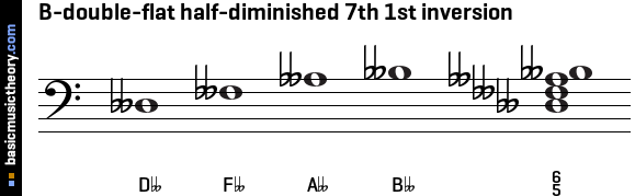 B-double-flat half-diminished 7th 1st inversion