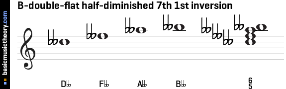 B-double-flat half-diminished 7th 1st inversion