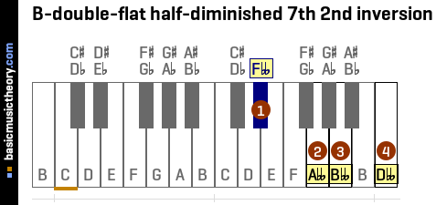 B-double-flat half-diminished 7th 2nd inversion