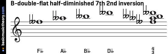B-double-flat half-diminished 7th 2nd inversion