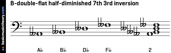 B-double-flat half-diminished 7th 3rd inversion