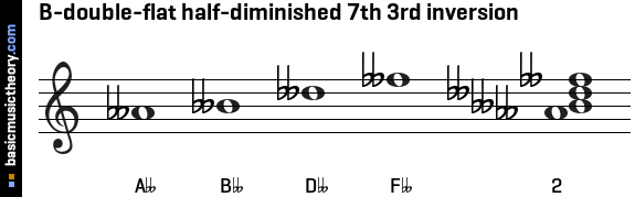 B-double-flat half-diminished 7th 3rd inversion