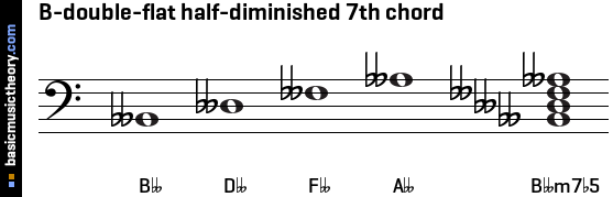 B-double-flat half-diminished 7th chord