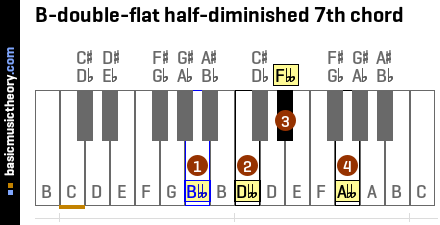 B-double-flat half-diminished 7th chord