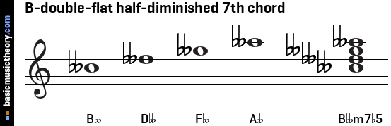 B-double-flat half-diminished 7th chord