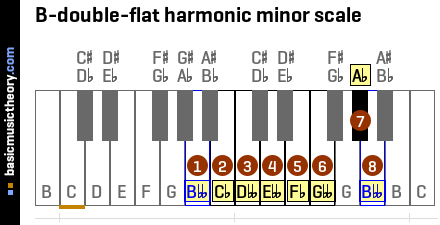 B-double-flat harmonic minor scale