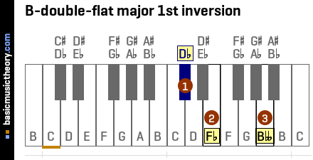 B-double-flat major 1st inversion