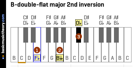 B-double-flat major 2nd inversion