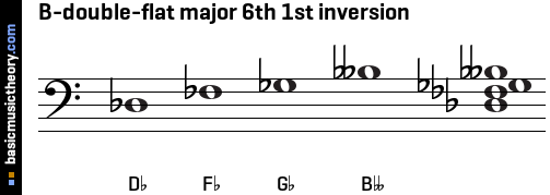 B-double-flat major 6th 1st inversion