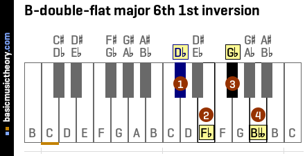 B-double-flat major 6th 1st inversion