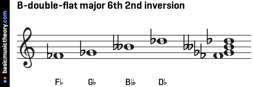 B-double-flat major 6th 2nd inversion