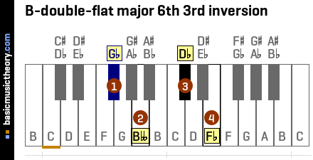 B-double-flat major 6th 3rd inversion