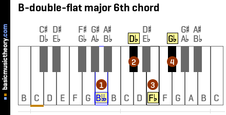 B-double-flat major 6th chord