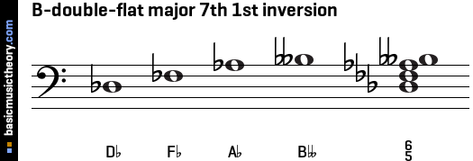 B-double-flat major 7th 1st inversion