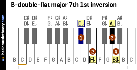 B-double-flat major 7th 1st inversion