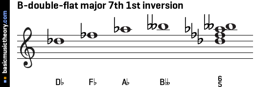 B-double-flat major 7th 1st inversion