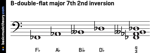 B-double-flat major 7th 2nd inversion
