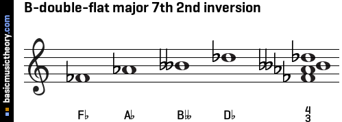 B-double-flat major 7th 2nd inversion