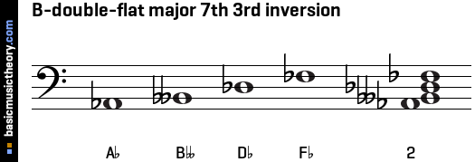 B-double-flat major 7th 3rd inversion