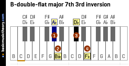 B-double-flat major 7th 3rd inversion