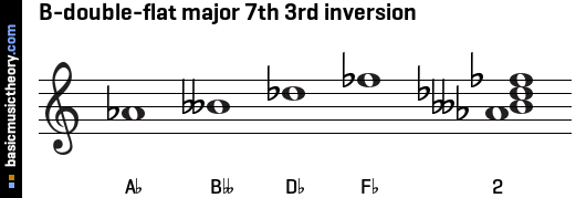 B-double-flat major 7th 3rd inversion
