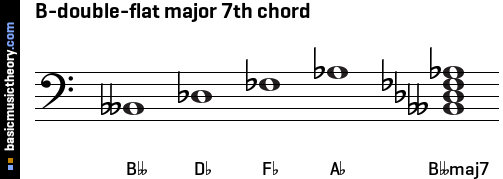 B-double-flat major 7th chord