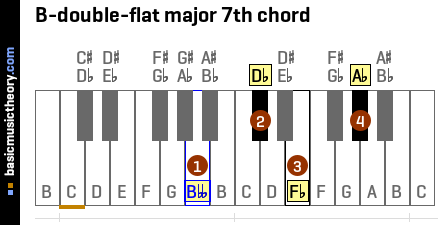 B-double-flat major 7th chord