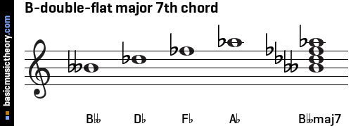 B-double-flat major 7th chord