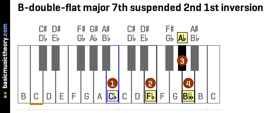 B-double-flat major 7th suspended 2nd 1st inversion