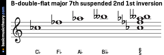 B-double-flat major 7th suspended 2nd 1st inversion