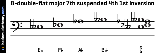 B-double-flat major 7th suspended 4th 1st inversion