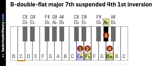 B-double-flat major 7th suspended 4th 1st inversion