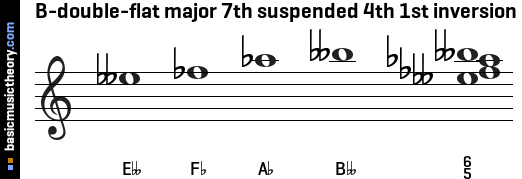 B-double-flat major 7th suspended 4th 1st inversion