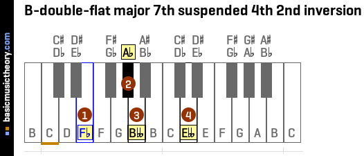 B-double-flat major 7th suspended 4th 2nd inversion